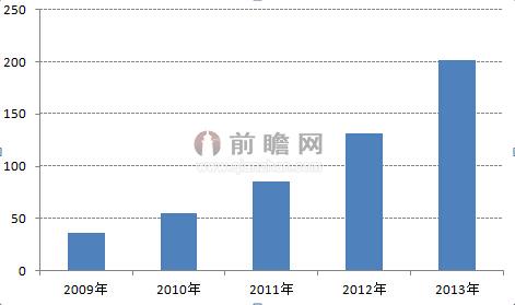 圖標1:2009-2013年中國公務機數(shù)量變化情況（單位：架）