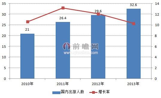 图标1:2010-2013年我国出游人次及其增长率情况（单位：亿人次，%）