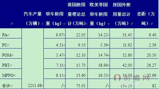 以2013年我國汽車產(chǎn)量為基礎(chǔ)計算我國車用工程塑料容量