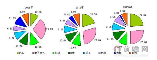 2005-2015年工程塑料行業(yè)下游需求分布及預(yù)測