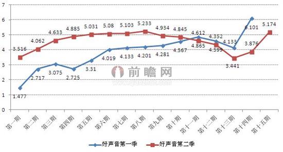 图表1：中国好声音第一季和第二季CSM46收视率一览（单位：%）