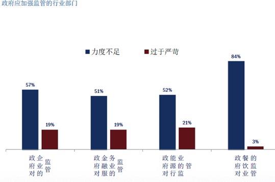 政府职能评价.jpg