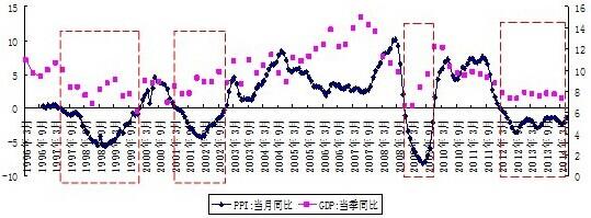我国经历的四次PPI通缩比较