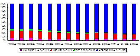 固定资产投资资金来源占比