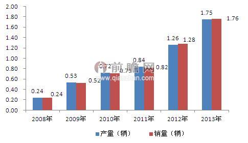 图表1：2008-2013年中国新能源产销规模走势图（单位：万辆）