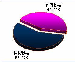 图表1：2013年中国彩票业按管理机构分产品结构图（单位：%）