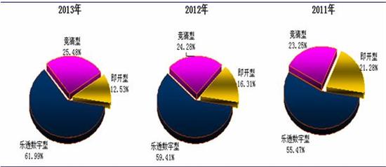 图表3：2011-2013年中国体育彩票业细分产品结构（单位：%）