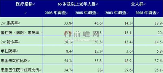 老年人患病情況與全人群患病情況對比