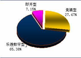 图表5：2018年中国体育彩票各细分彩种市场份额（单位：%）