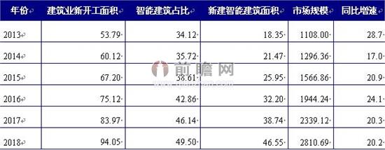 2014-2018年中国建筑智能化行业市场规模预测（单位：亿平方米，%，元/平方米，亿元）