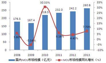 图表1：2009-2013年国内MCU市场规模及增长情况（单位：亿元，%）