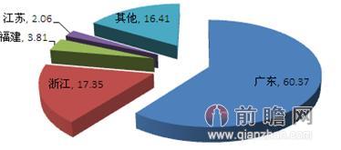 2013年中国西式小家电行业销售收入分布