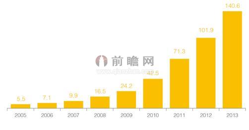 圖表2：2003-2013年全球光伏累計裝機容量（單位：GW）