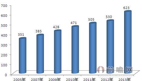 2005-2013年全球医药包装行业市场规模