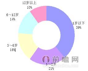 图表3：我国玩具市场消费群（单位：%）