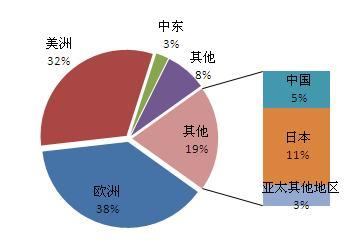 全球奢侈品消费额区域结构(按地理区域)(单位:%)