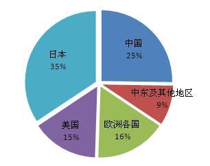 图表3:全球奢侈品销售比例(单位:%)