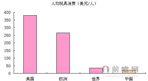 图表2：世界主要国家和地区人均玩具消费对比（单位：美元/人）