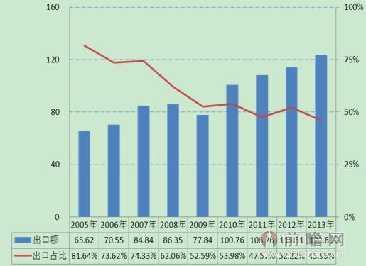 图表1：2005-2013年国内玩具出口及占产出比重（单位：亿美元，%）