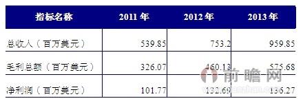 图表3：2011-2013年北京新东方教育科技（集团）有限公司利润表（单位：百万美元）
