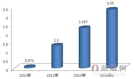 用戶規(guī)模