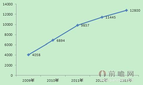 2009-2013年我國中小微企業(yè)融資性擔保貸款余額變化趨勢（單位：億元）