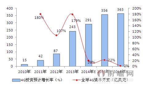 資本開支3