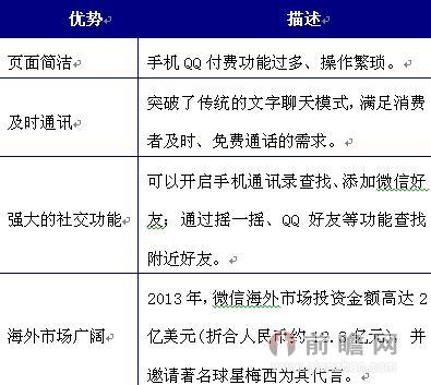 圖表1：微信相對于手機QQ的比較優(yōu)勢