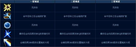 lol英雄联盟版本更新末日人机模式正式降临 电脑额外技能介绍及打法攻略