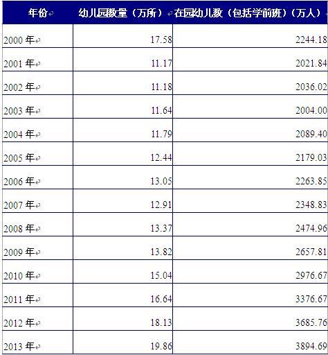 圖表1：2000-2013年我國(guó)學(xué)前教育發(fā)展規(guī)模統(tǒng)計(jì)（單位：萬(wàn)所，萬(wàn)人）