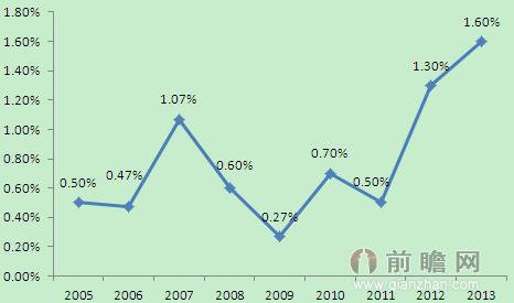 2005-2013年我國(guó)擔(dān)保行業(yè)代償率（單位：%）