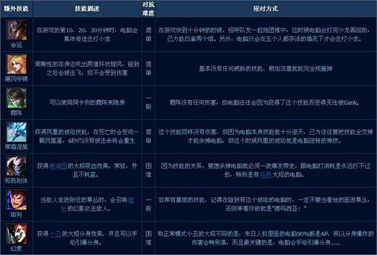 lol英雄联盟版本更新末日人机模式正式降临 电脑额外技能介绍及打法攻略