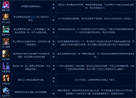 lol英雄联盟版本更新末日人机模式正式降临 电脑额外技能介绍及打法攻略