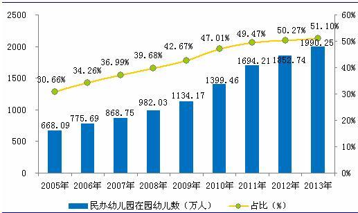 圖表4：2005-2013年我國(guó)民辦幼兒園在園幼兒數(shù)及占比情況（單位：萬(wàn)人，%）