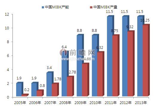 2005-2013年我国MIBK产能、产量增长情况（单位：万吨）