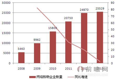 图表2：2008-2013年中国网购市场企业规模及同比增速（单位：家，%）