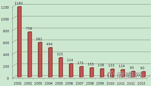 2001-2013年卷烟品牌数量变化（单位：个）