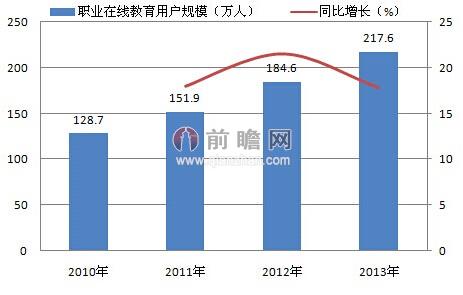 图表2:2010-2013年中国在线教育用户规模及增长情况（单位：万人，%）