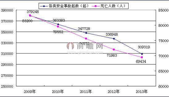 安全事故起数及死亡人数