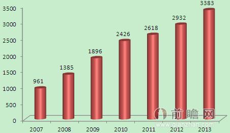 图表1：2007-2013年我国财政支出中的环境保护支出规模（单位：亿元）