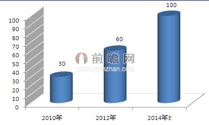 2010-2014年我国空气能热水器市场销售情况