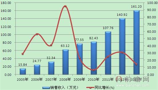 圖表1：2005-2013年環(huán)境監(jiān)測(cè)儀器行業(yè)銷售收入及增長(zhǎng)率變化趨勢(shì)圖（單位：億元，%）