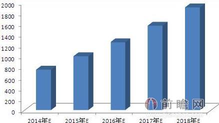 2014-2018年中国车联网用户规模预测（单位：万户）