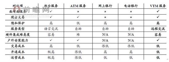 圖表2：VTM相對其他服務(wù)渠道具備多項優(yōu)勢