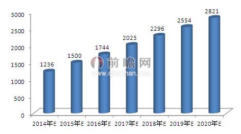 2014-2020年中国合同能源管理行业产值规模走势图