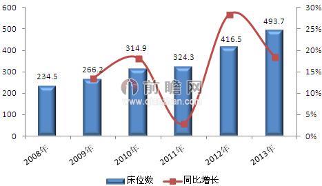 2008-2013年养老机构床位数及其增长