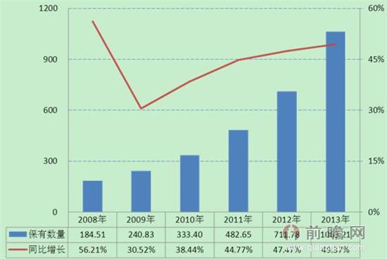 圖表1：2008-2013年我國(guó)聯(lián)網(wǎng)POS終端保有量變化情況（單位：萬(wàn)臺(tái)，%）