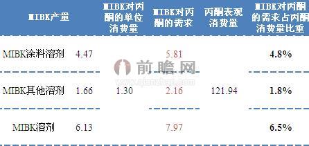 2013年我国MIBK溶剂领域对丙酮的需求量（单位：万吨，%）