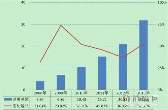 圖表2：2008-2013年我國(guó)POS刷卡消費(fèi)總額變化情況（單位：萬(wàn)億元，%）