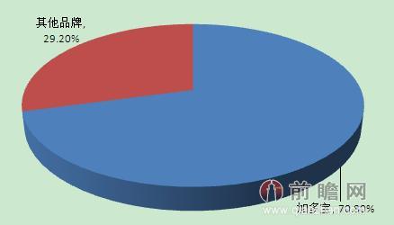 2013年加多宝中国凉茶市场份额占比情况（单位：%）